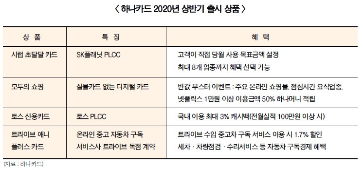 장경훈 하나카드 대표, 협업카드로 반등 모색