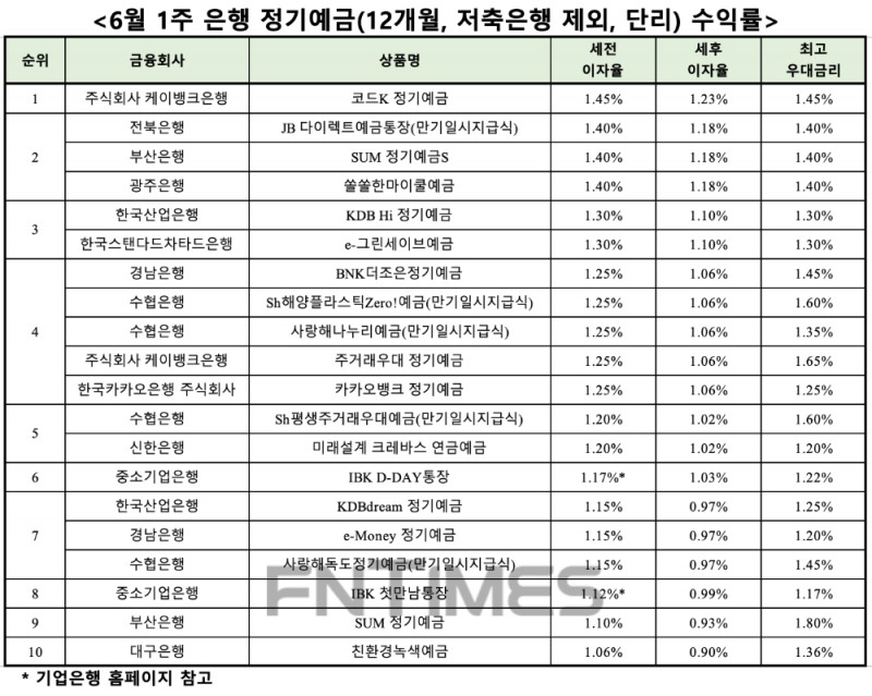 자료 : 금융상품한눈에, 12개월 1000만원 예치 시