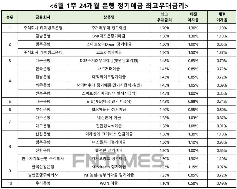 자료 : 금융상품한눈에 24개월 1000만원 예치 시