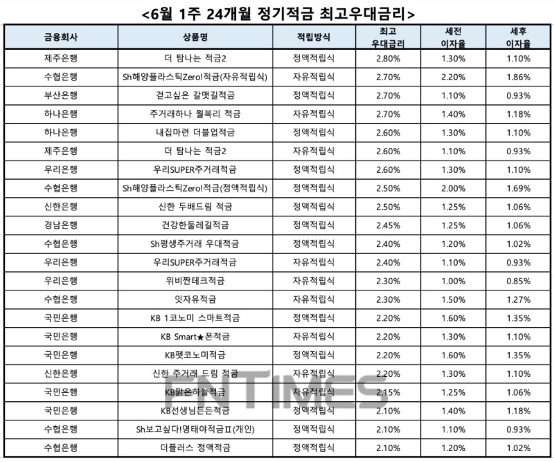 자료 : 금융상품한눈에, 10만원 씩 24개월