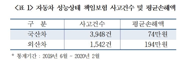 자동차 성능상태 책임보험 사고건수 및 평균손해액. / 사진 = 보험개발원