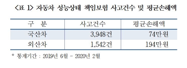 자동차 성능상태 책임보험 사고건수 및 평균손해액. / 사진 = 보험개발원