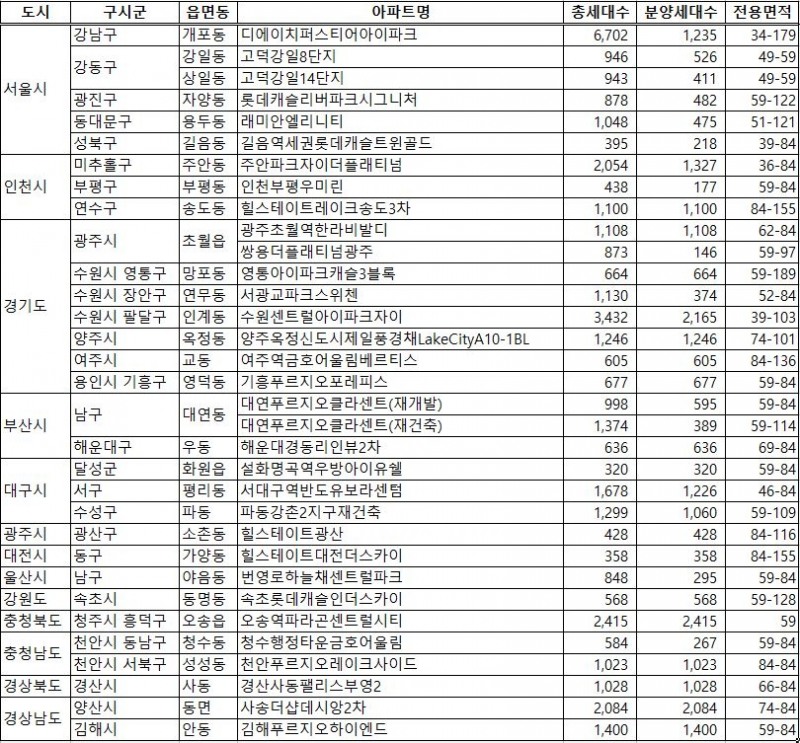 6월 분양예정 주요 아파트 단지 / 자료=직방