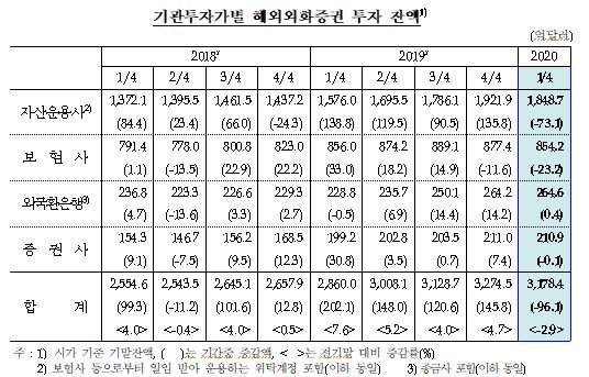 코로나19 여파로 1분기 기관투자가의 외화증권 투자 96억 달러 감소...KP는 5억 달러 증가