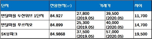 신동탄포레자이 인근 단지 실거래가 현황, 단위 : 만원. 자료=국토교통부 실거래가 공시시스템.