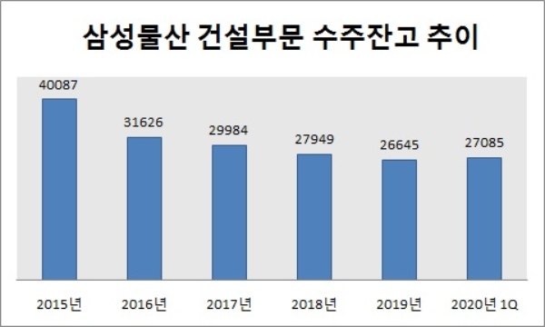 단위 : 억원. 자료=삼성물산.