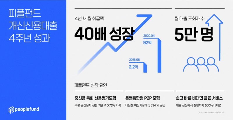 피플펀드, 은행통합형 P2P대출 4년만에 40배 성장