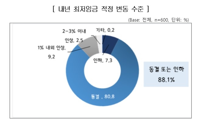 내년 최저임금 변동 수준 조사 결과/자료=경총