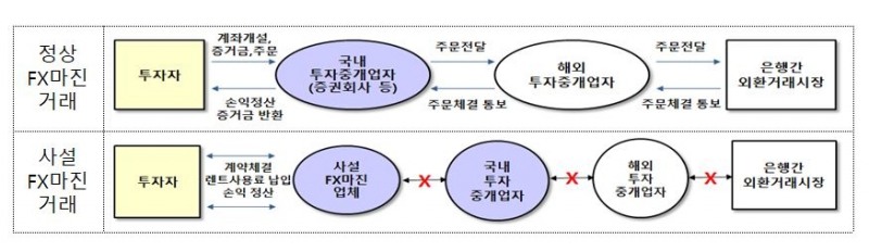 “사설 FX마진 거래는 도박”…금감원, 소비자경보 ‘주의’ 발령