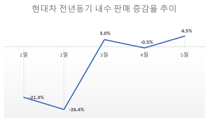 2020년. 자료=현대차.