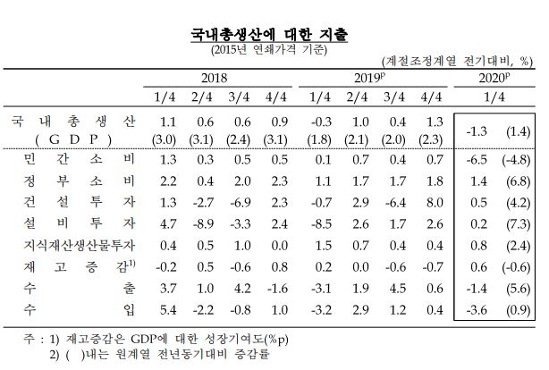 1분기 GDP(잠정) 전기대비 1.3% 감소...속보치 보다 0.1%p 상향
