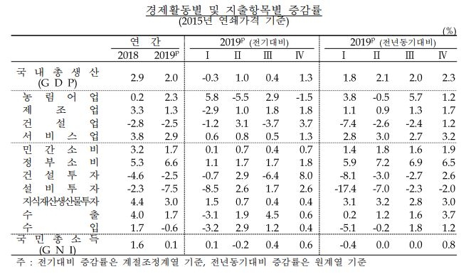 2019년 GDP(확정) 전년비 2.0% 성장...1인당 GNI 32,115달러 - 한은
