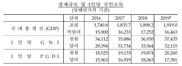 2019년 GDP(확정) 전년비 2.0% 성장...1인당 GNI 32,115달러 - 한은