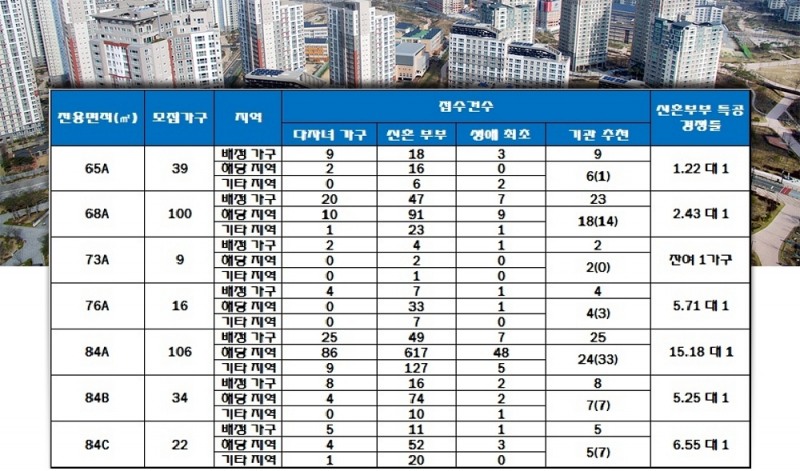 대전 준곡지구 A3BL 우미린 특별공급 결과. 자료=한국감정원 청약홈.
