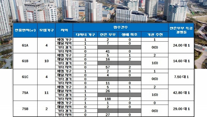 안양호계 신원아침도시 특별공급 결과. 자료=한국감정원 청약홈.