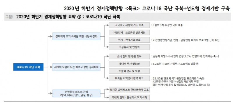 하반기 경제정책방향 가장 중요한 것은 '한국판 뉴딜'..정부는 하반기 V자 회복 가정 - 메리츠證