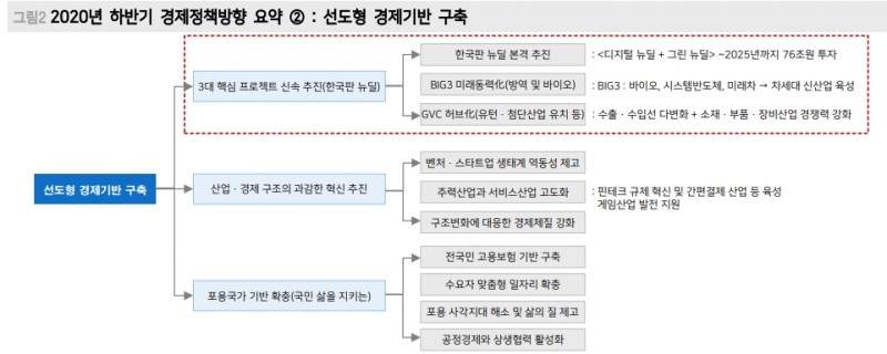 하반기 경제정책방향 가장 중요한 것은 '한국판 뉴딜'..정부는 하반기 V자 회복 가정 - 메리츠證