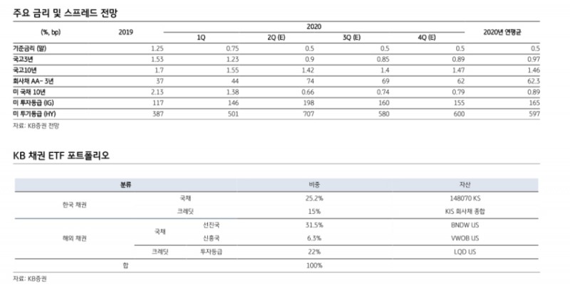 하반기 국고3년 평균 0.87%, 국고10년 1.43% 전망..3분기 美10년금리 0.9%로 일시 상승 - KB證