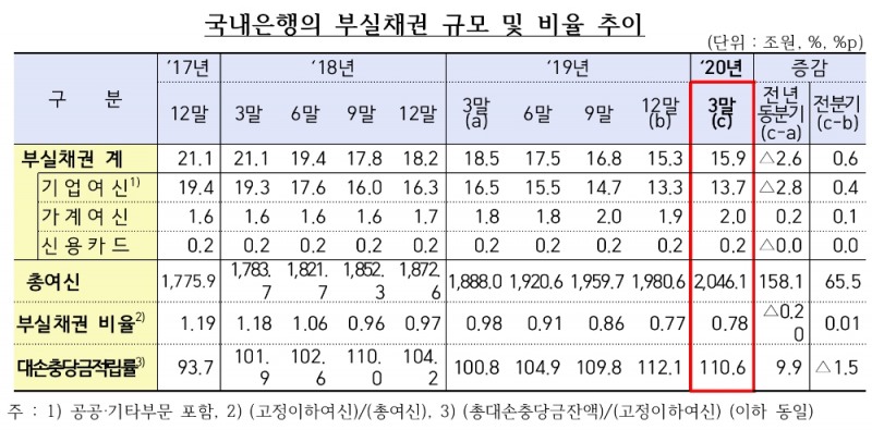 △ 국내은행의 부실채권 규모 및 비율 추이. /자료=금감원
