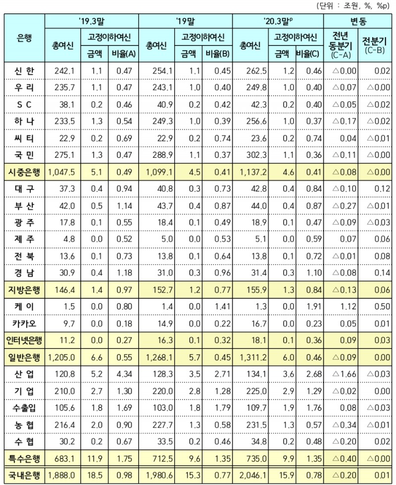 △ 국내은행의 부실채권비율(잠정). /자료=금감원