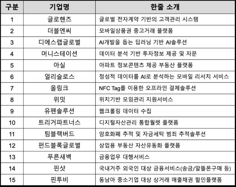 △ 2020년 우리금융그룹 디노랩 스타트업 선발 명단(가나다 순). /자료=우리금융그룹