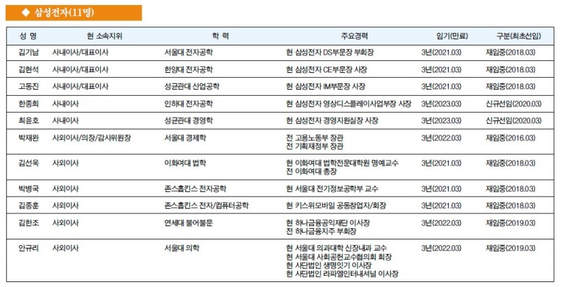 [주요 기업 이사회 멤버] 삼성전자(11명)