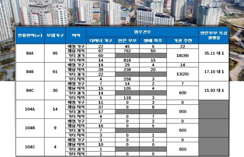 화사역 푸르지오 브리지엘 특별공급 결과. 자료=한국감정원 청약홈.