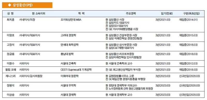 [주요 기업 이사회 멤버] 삼성물산(9명)