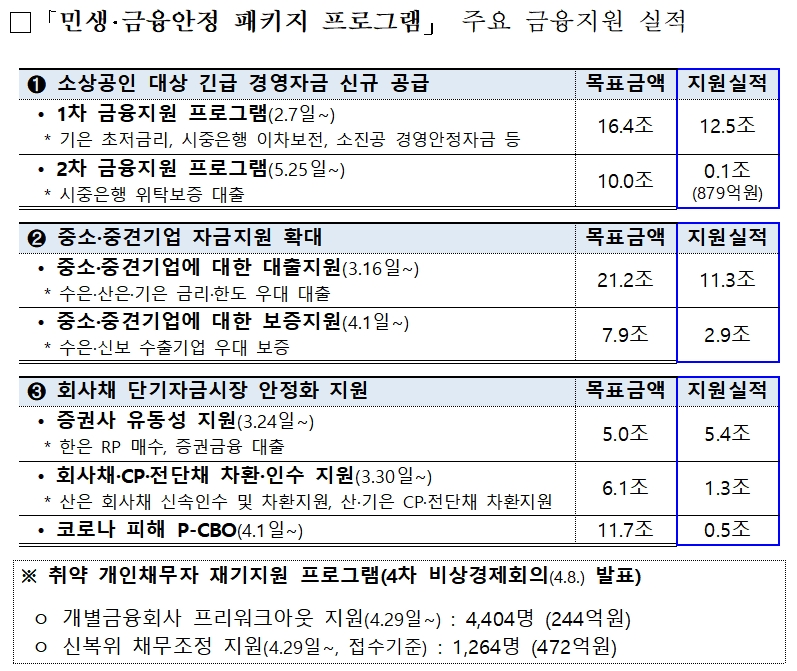 코로나19 '민생·금융안정 패키지 프로그램' 주요 금융지원 실적(2020.02.07~5.29) / 자료= 금융위원회