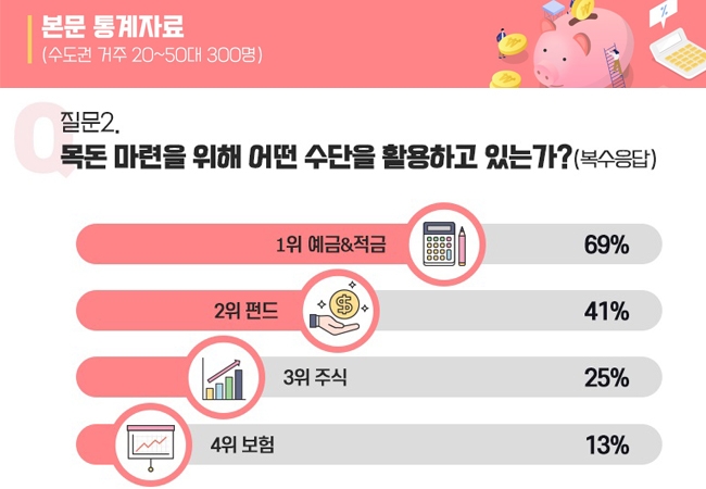 “목돈 모으기, 적금 가입만으로는 부족해” 초 저금리시대 목돈마련 방법은