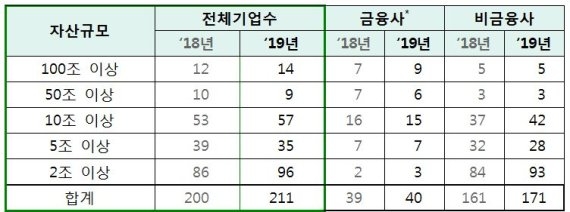 ▲자산규모별 제출회사 현황(19.12월말 기준)./ 자료=한국거래소