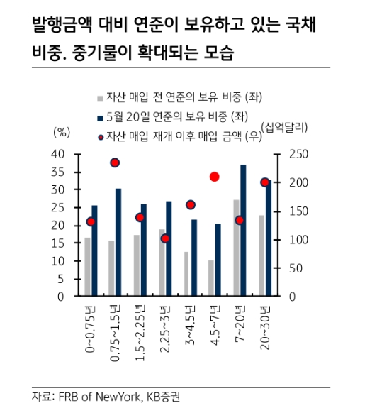 美10년 금리 3분기 중 0.9%까지 상승 예상..쏠림 나타낼 경우 1%까지 가능 - KB證