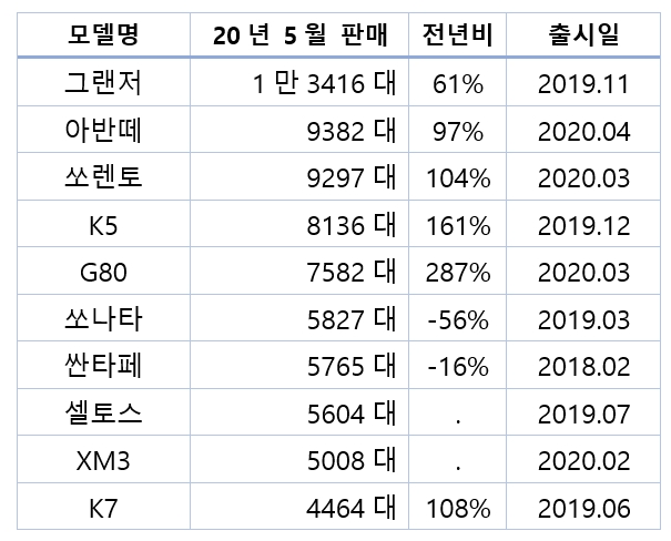 2020년 국산 승용차 모델별 내수 판매량. 자료=각사.