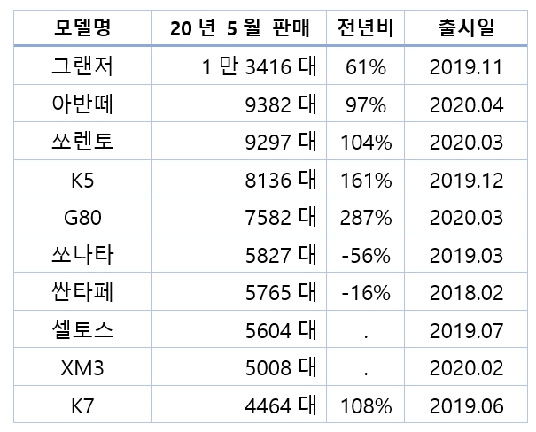 2020년 국산 승용차 모델별 내수 판매량. 자료=각사.