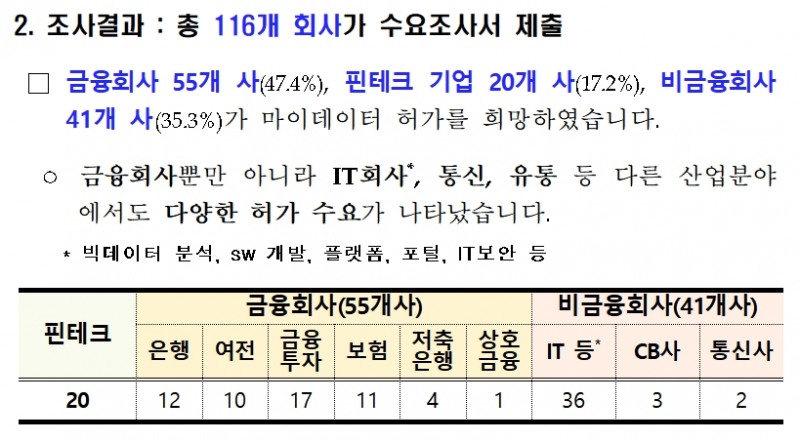 마이데이터 사전 수요조사 결과 / 자료= 금융위원회(2020.06.03)