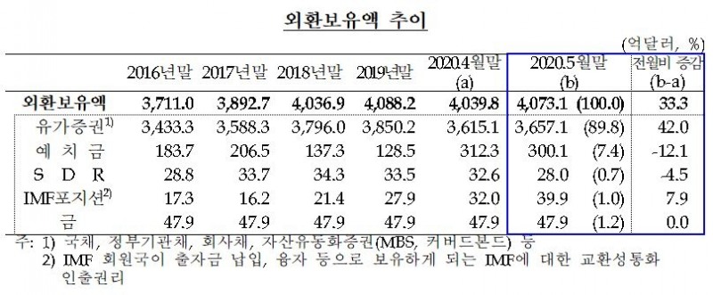자료=한국은행
