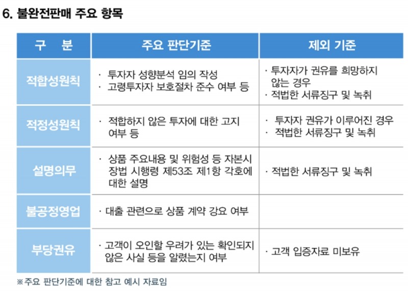 △ 우리은행의 불완전판매 주요 항목. /자료=우리은행 홈페이지