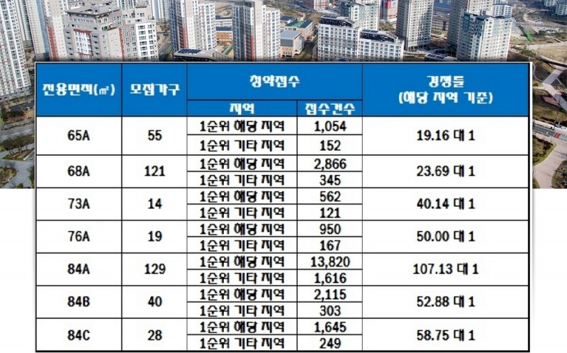 대전 둔곡지구 A3BL우미린 2일 청약 결과. 자료=한국감정원 청약홈.