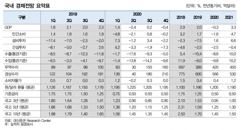 올해 성장률 전망치 -0.3%로 하향 조정..소비자물가 상승률 0.4% 예상 - 대신證