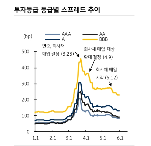 미국 투자등급 채권 비중 확대하고 투기등급 채권은 투자비중은 줄여야 - KB證