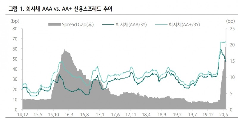 신용채권 캐피탈채까지 낙수효과 진행..정부대책과 펀더멘털 힘겨루기 - 하나금투