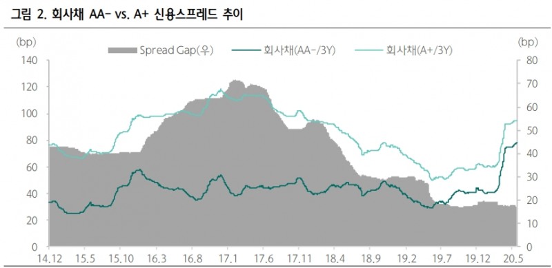 신용채권 캐피탈채까지 낙수효과 진행..정부대책과 펀더멘털 힘겨루기 - 하나금투