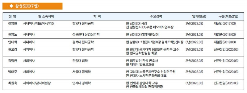 [주요 기업 이사회 멤버] 삼성SDI(7명)