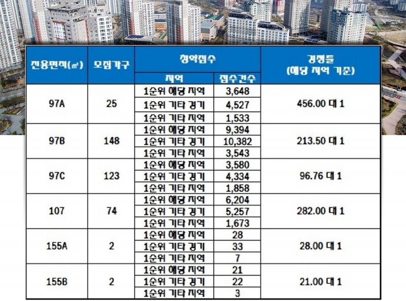 동탄역 헤리엇 2일 청약 결과. 자료=한국감정원 청약홈.