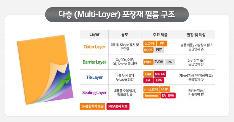 다중 포장재 필름 구조/사진=SK종합화학 