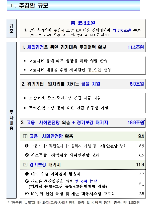 3차 추경, 고용과 사회안전망 확충, 경기보강에 18.9조원