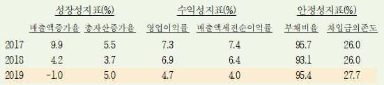 2019년 기업의 성장성, 수익성, 안정성 모두 전년보다 약화...매출 -1.0%, 영업이익률 4.7%