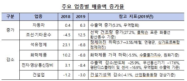 2019년 기업의 성장성, 수익성, 안정성 모두 전년보다 약화...매출 -1.0%, 영업이익률 4.7%