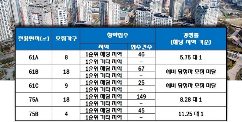 안양호계 신원아침도시 2일 청약 결과. 자료=한국감정원 청약홈.