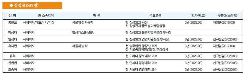 [주요 기업 이사회 멤버] 삼성SDS(7명)